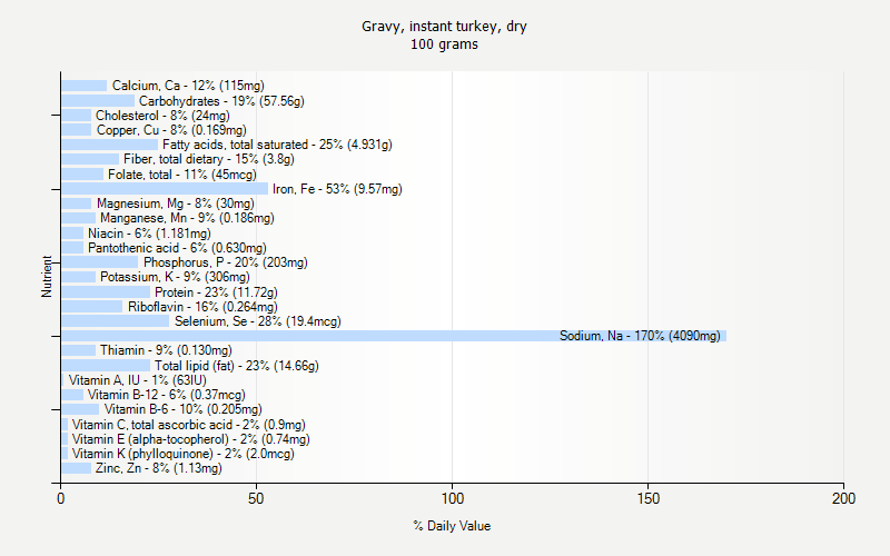 % Daily Value for Gravy, instant turkey, dry 100 grams 