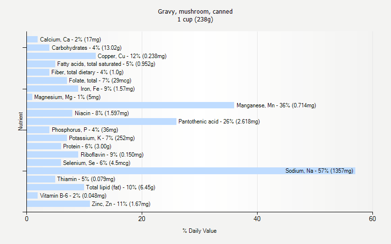 % Daily Value for Gravy, mushroom, canned 1 cup (238g)