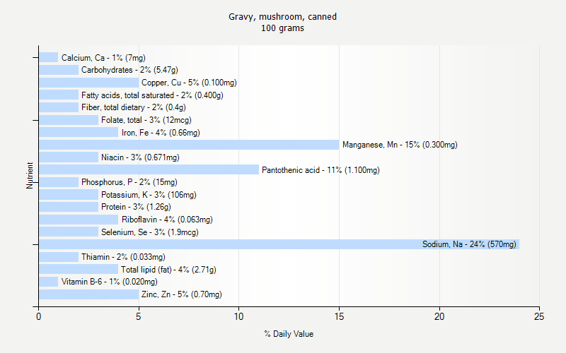 % Daily Value for Gravy, mushroom, canned 100 grams 