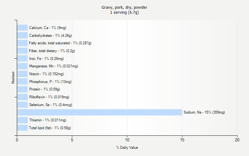 % Daily Value for Gravy, pork, dry, powder 1 serving (6.7g)