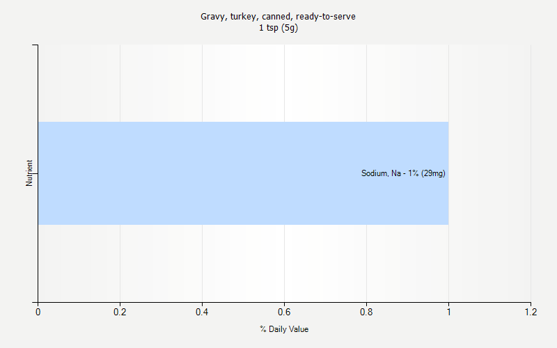 % Daily Value for Gravy, turkey, canned, ready-to-serve 1 tsp (5g)