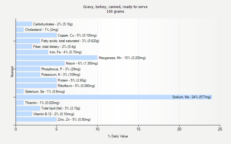 % Daily Value for Gravy, turkey, canned, ready-to-serve 100 grams 