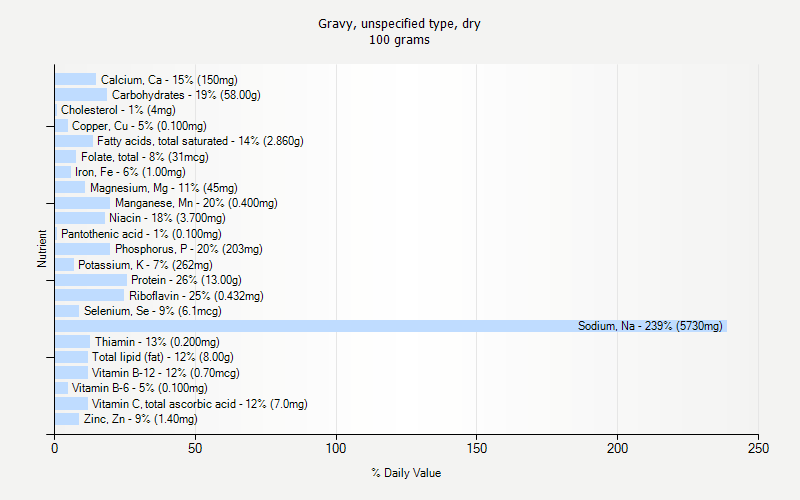 % Daily Value for Gravy, unspecified type, dry 100 grams 