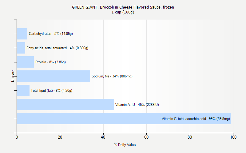 % Daily Value for GREEN GIANT, Broccoli in Cheese Flavored Sauce, frozen 1 cup (168g)