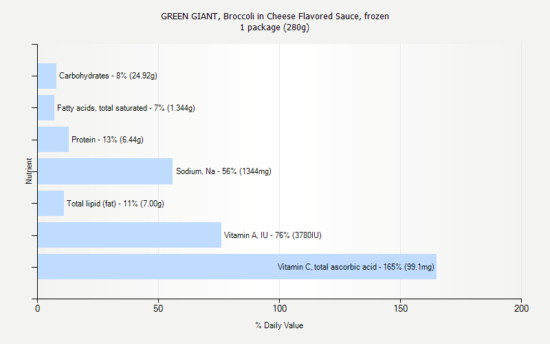 % Daily Value for GREEN GIANT, Broccoli in Cheese Flavored Sauce, frozen 1 package (280g)