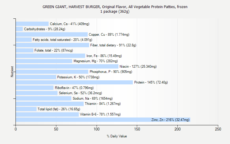 % Daily Value for GREEN GIANT, HARVEST BURGER, Original Flavor, All Vegetable Protein Patties, frozen 1 package (362g)