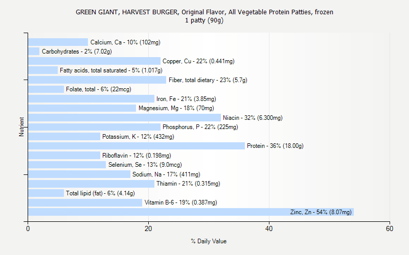 % Daily Value for GREEN GIANT, HARVEST BURGER, Original Flavor, All Vegetable Protein Patties, frozen 1 patty (90g)