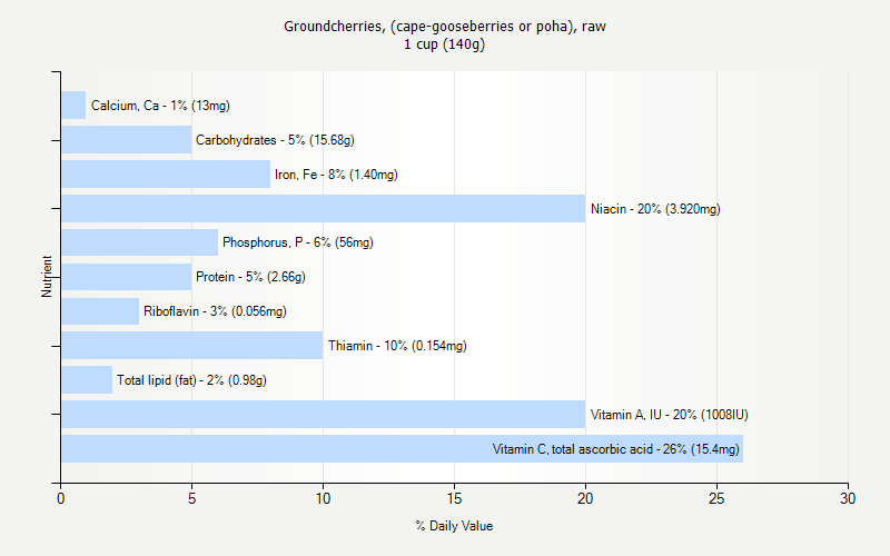 % Daily Value for Groundcherries, (cape-gooseberries or poha), raw 1 cup (140g)