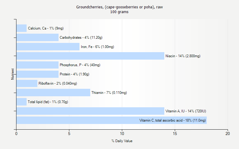 % Daily Value for Groundcherries, (cape-gooseberries or poha), raw 100 grams 