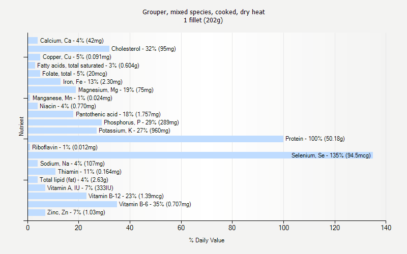 % Daily Value for Grouper, mixed species, cooked, dry heat 1 fillet (202g)