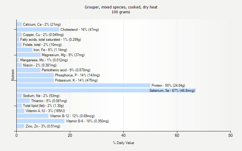 % Daily Value for Grouper, mixed species, cooked, dry heat 100 grams 