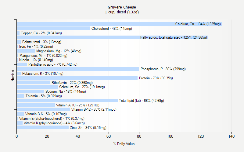 % Daily Value for Gruyere Cheese 1 cup, diced (132g)