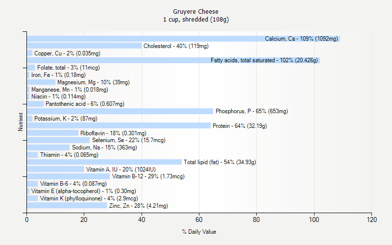 % Daily Value for Gruyere Cheese 1 cup, shredded (108g)