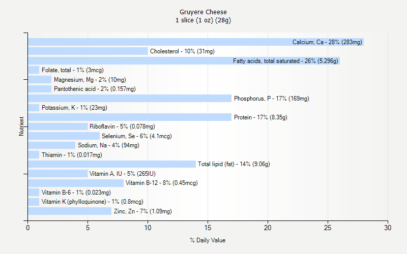 % Daily Value for Gruyere Cheese 1 slice (1 oz) (28g)