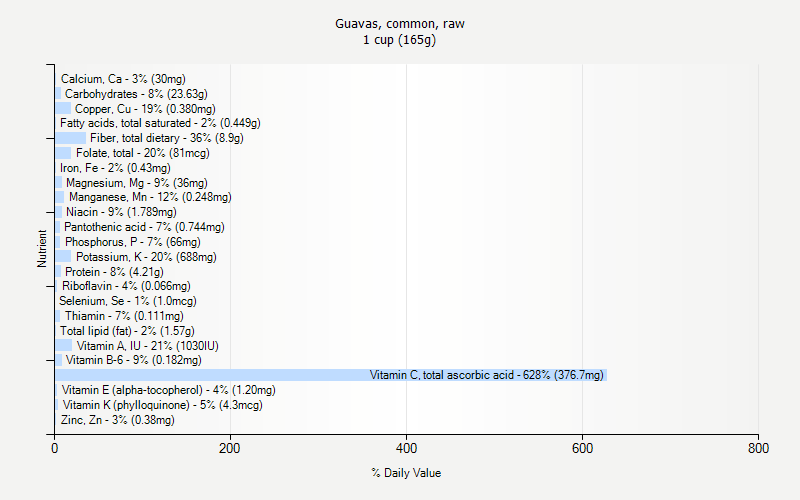 % Daily Value for Guavas, common, raw 1 cup (165g)