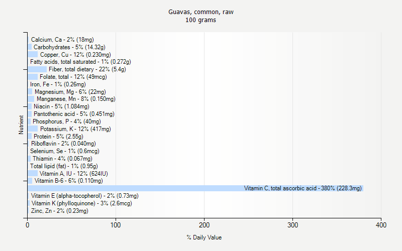 % Daily Value for Guavas, common, raw 100 grams 