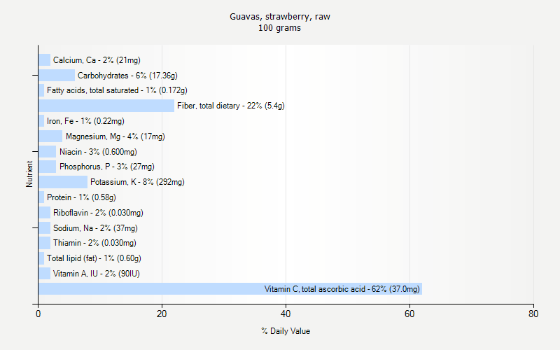 % Daily Value for Guavas, strawberry, raw 100 grams 