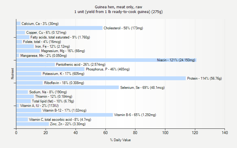 % Daily Value for Guinea hen, meat only, raw 1 unit (yield from 1 lb ready-to-cook guinea) (275g)