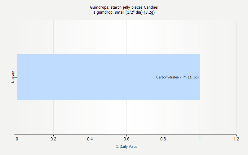 % Daily Value for Gumdrops, starch jelly pieces Candies 1 gumdrop, small (1/2" dia) (3.2g)