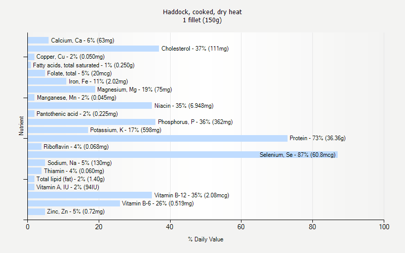 % Daily Value for Haddock, cooked, dry heat 1 fillet (150g)