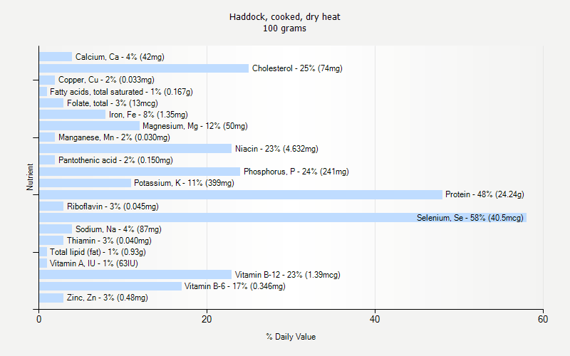 % Daily Value for Haddock, cooked, dry heat 100 grams 