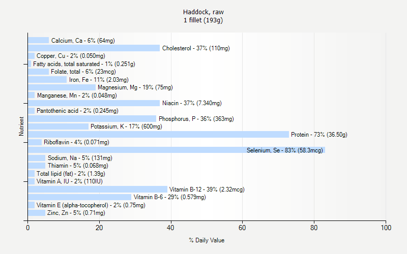 % Daily Value for Haddock, raw 1 fillet (193g)