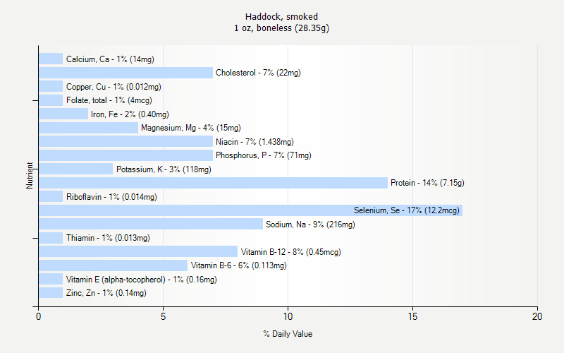 % Daily Value for Haddock, smoked 1 oz, boneless (28.35g)