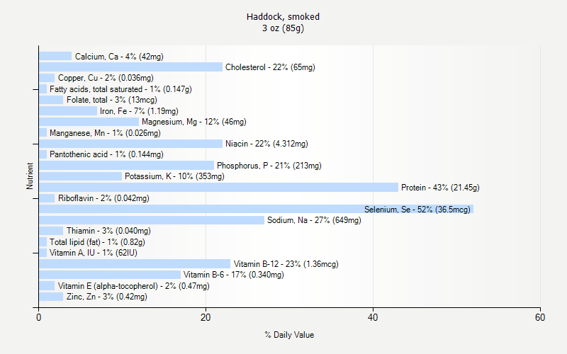 % Daily Value for Haddock, smoked 3 oz (85g)