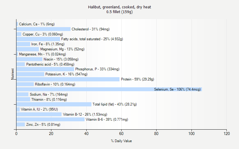 % Daily Value for Halibut, greenland, cooked, dry heat 0.5 fillet (159g)