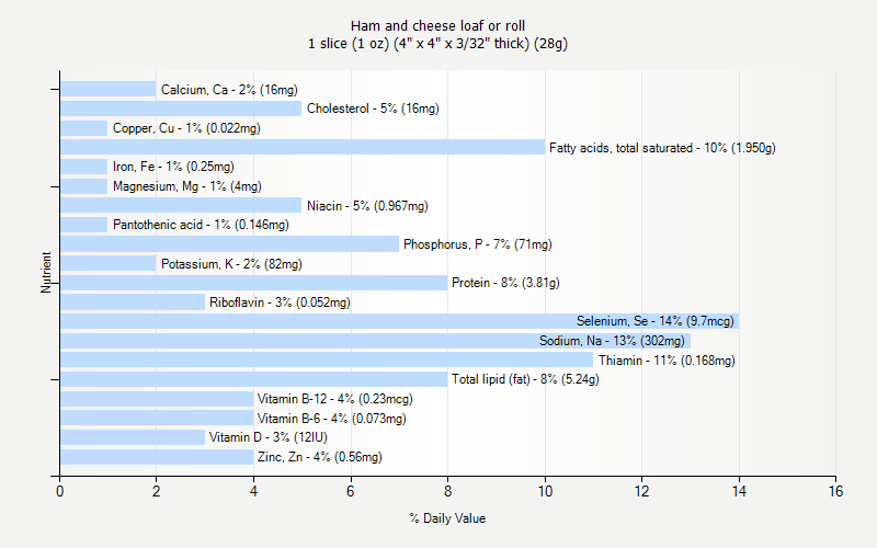 % Daily Value for Ham and cheese loaf or roll 1 slice (1 oz) (4" x 4" x 3/32" thick) (28g)