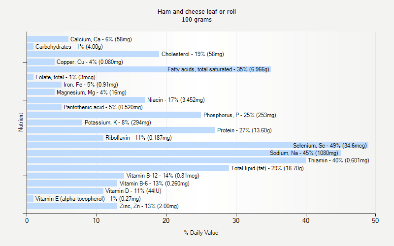 % Daily Value for Ham and cheese loaf or roll 100 grams 