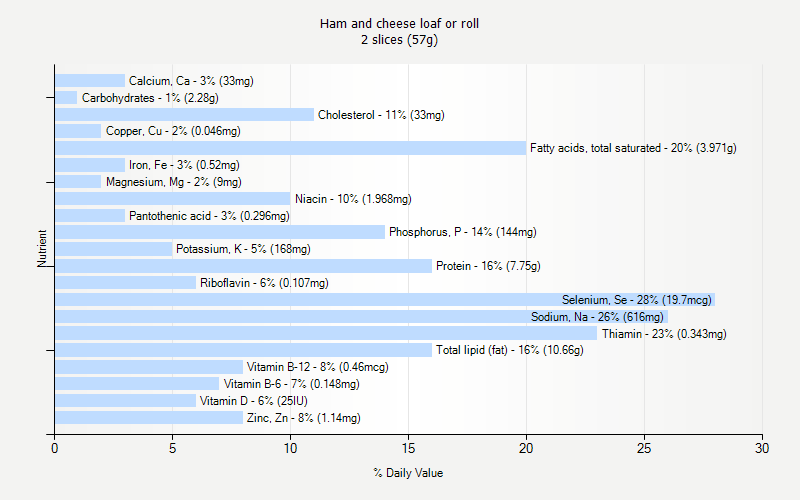 % Daily Value for Ham and cheese loaf or roll 2 slices (57g)