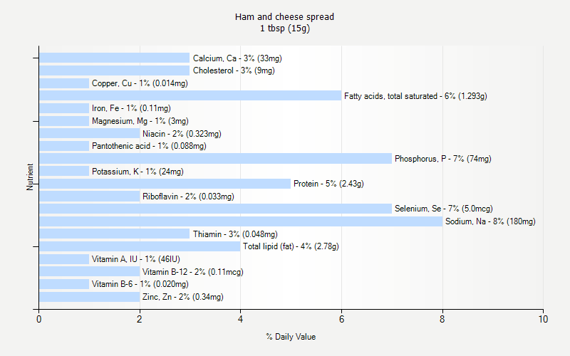 % Daily Value for Ham and cheese spread 1 tbsp (15g)