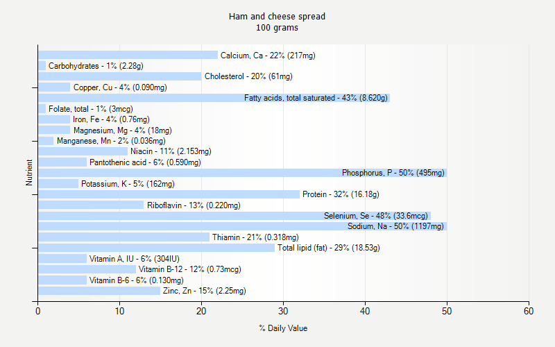 % Daily Value for Ham and cheese spread 100 grams 