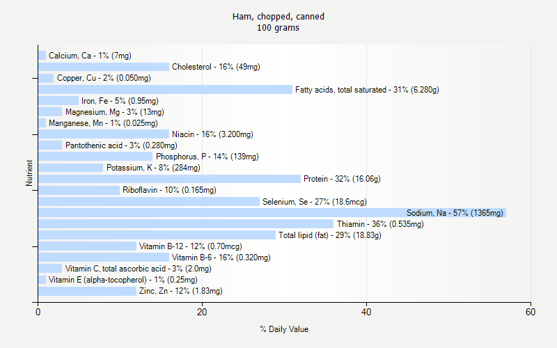 % Daily Value for Ham, chopped, canned 100 grams 