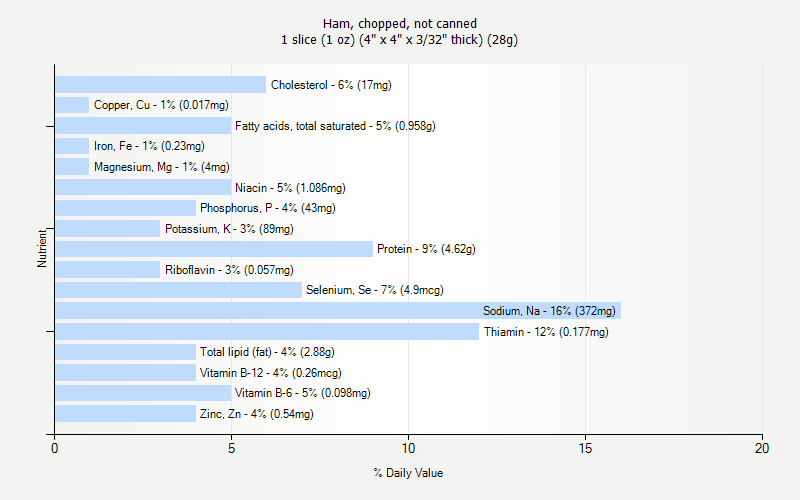 % Daily Value for Ham, chopped, not canned 1 slice (1 oz) (4" x 4" x 3/32" thick) (28g)