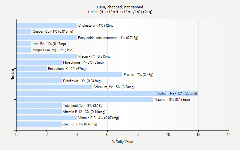 % Daily Value for Ham, chopped, not canned 1 slice (4-1/4" x 4-1/4" x 1/16") (21g)