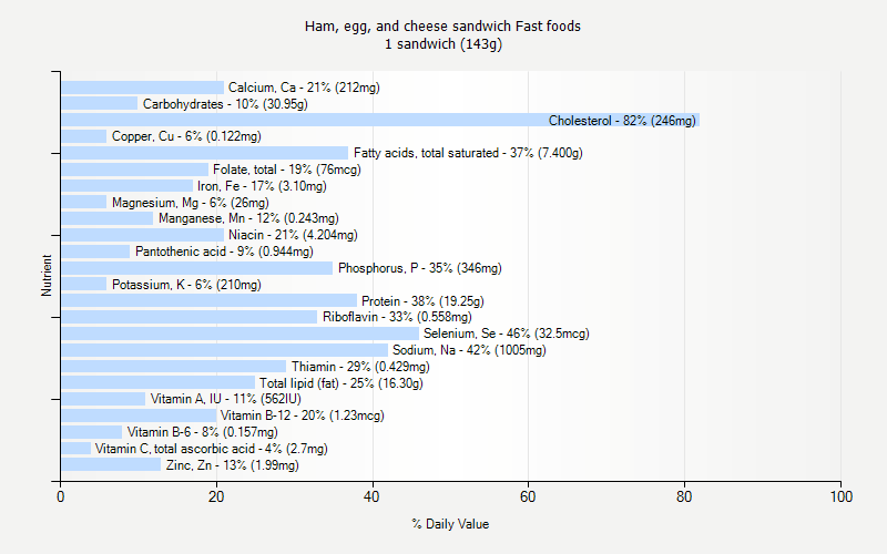 % Daily Value for Ham, egg, and cheese sandwich Fast foods 1 sandwich (143g)