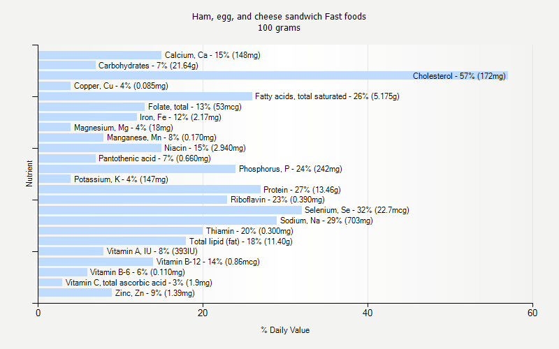 % Daily Value for Ham, egg, and cheese sandwich Fast foods 100 grams 