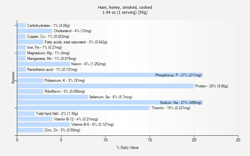 % Daily Value for Ham, honey, smoked, cooked 1.94 oz (1 serving) (55g)