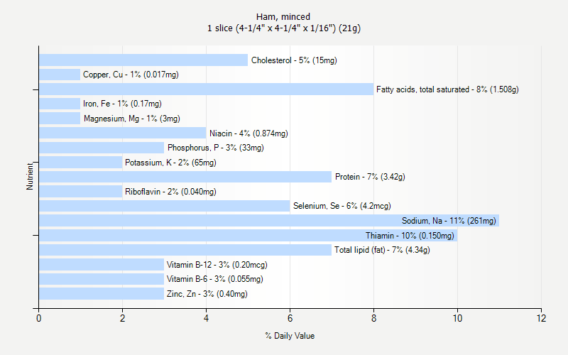 % Daily Value for Ham, minced 1 slice (4-1/4" x 4-1/4" x 1/16") (21g)