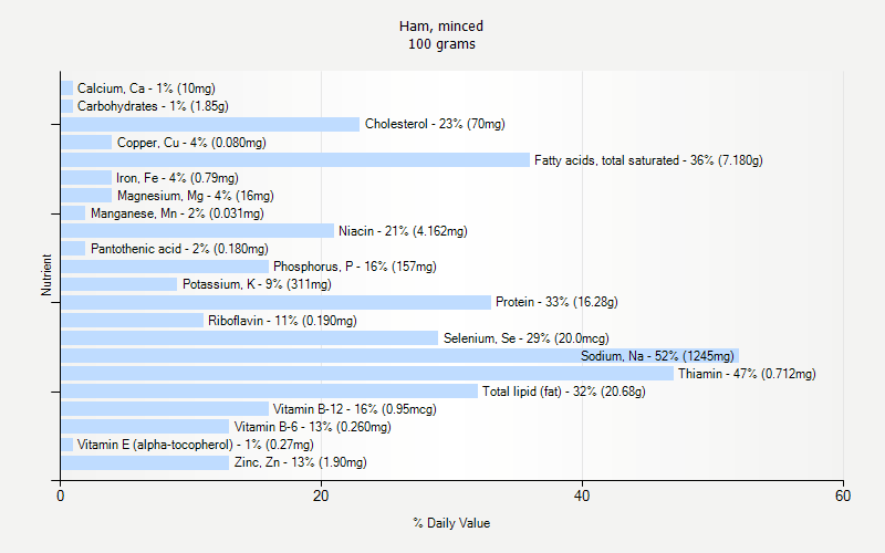 % Daily Value for Ham, minced 100 grams 