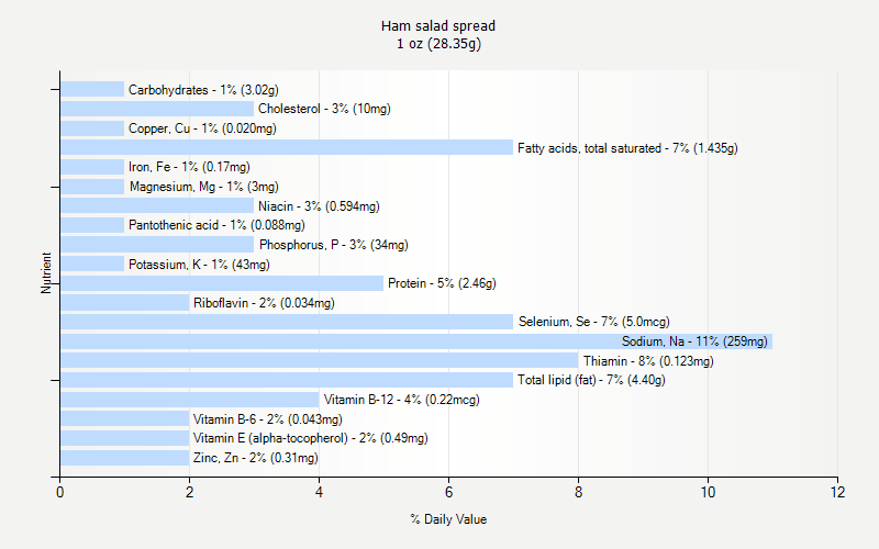 % Daily Value for Ham salad spread 1 oz (28.35g)