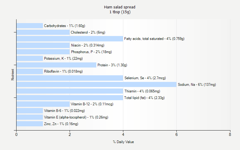 % Daily Value for Ham salad spread 1 tbsp (15g)