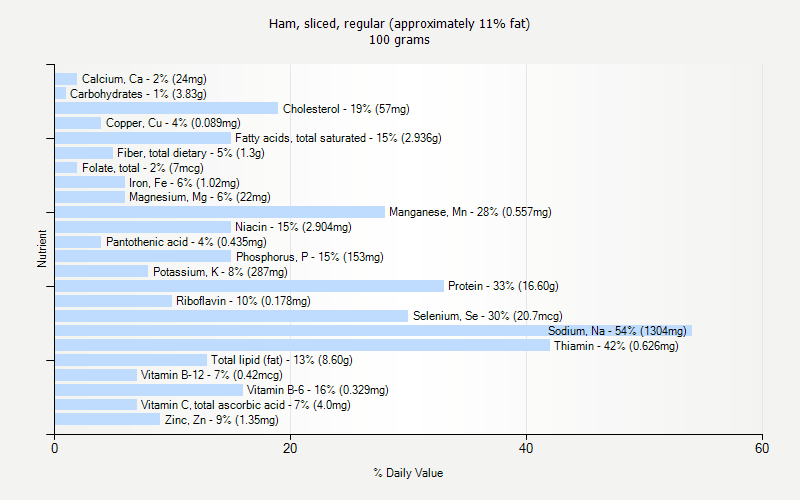 % Daily Value for Ham, sliced, regular (approximately 11% fat) 100 grams 