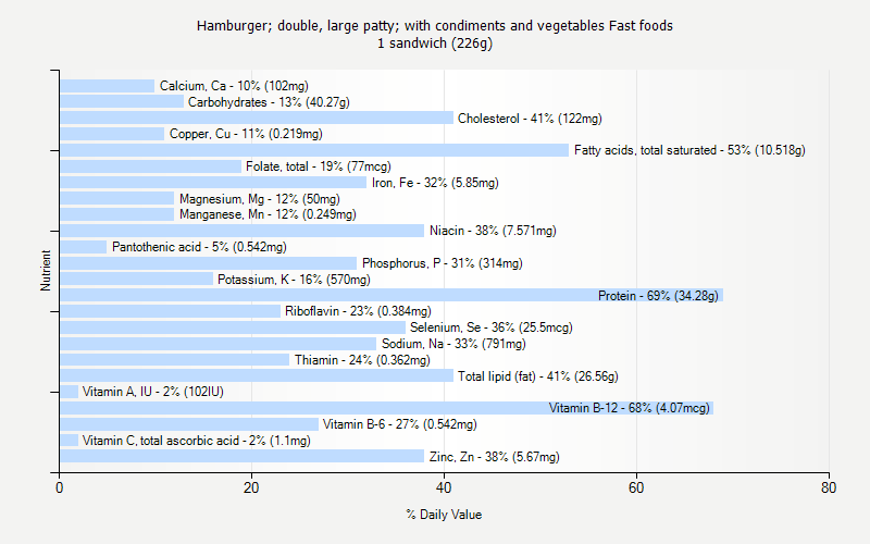 % Daily Value for Hamburger; double, large patty; with condiments and vegetables Fast foods 1 sandwich (226g)
