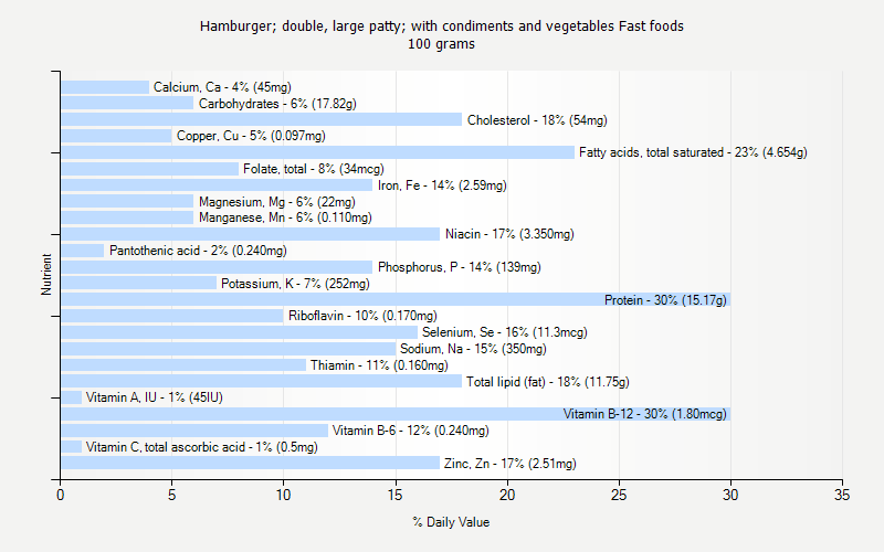 % Daily Value for Hamburger; double, large patty; with condiments and vegetables Fast foods 100 grams 