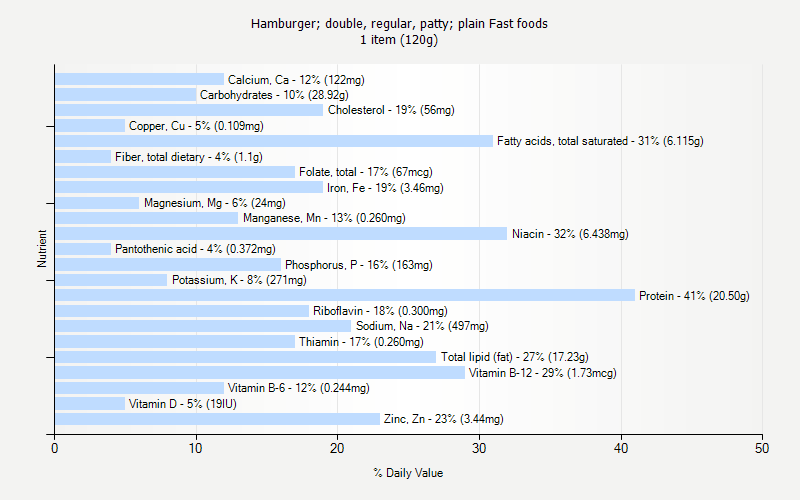 % Daily Value for Hamburger; double, regular, patty; plain Fast foods 1 item (120g)