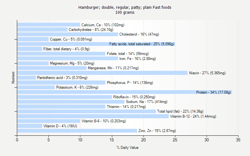 % Daily Value for Hamburger; double, regular, patty; plain Fast foods 100 grams 