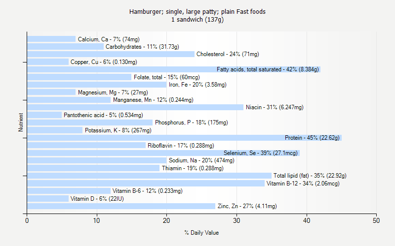 % Daily Value for Hamburger; single, large patty; plain Fast foods 1 sandwich (137g)